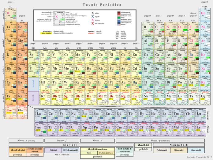 880px-Tavola_periodica_2013